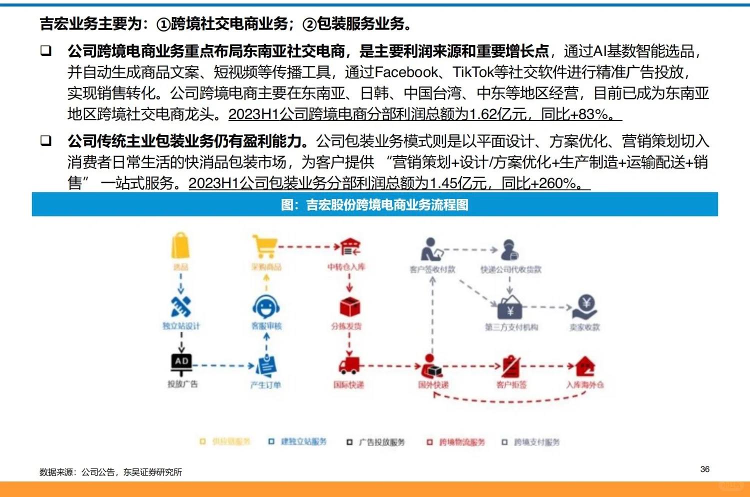 94页深度报告｜跨境电商全产业链图谱分析