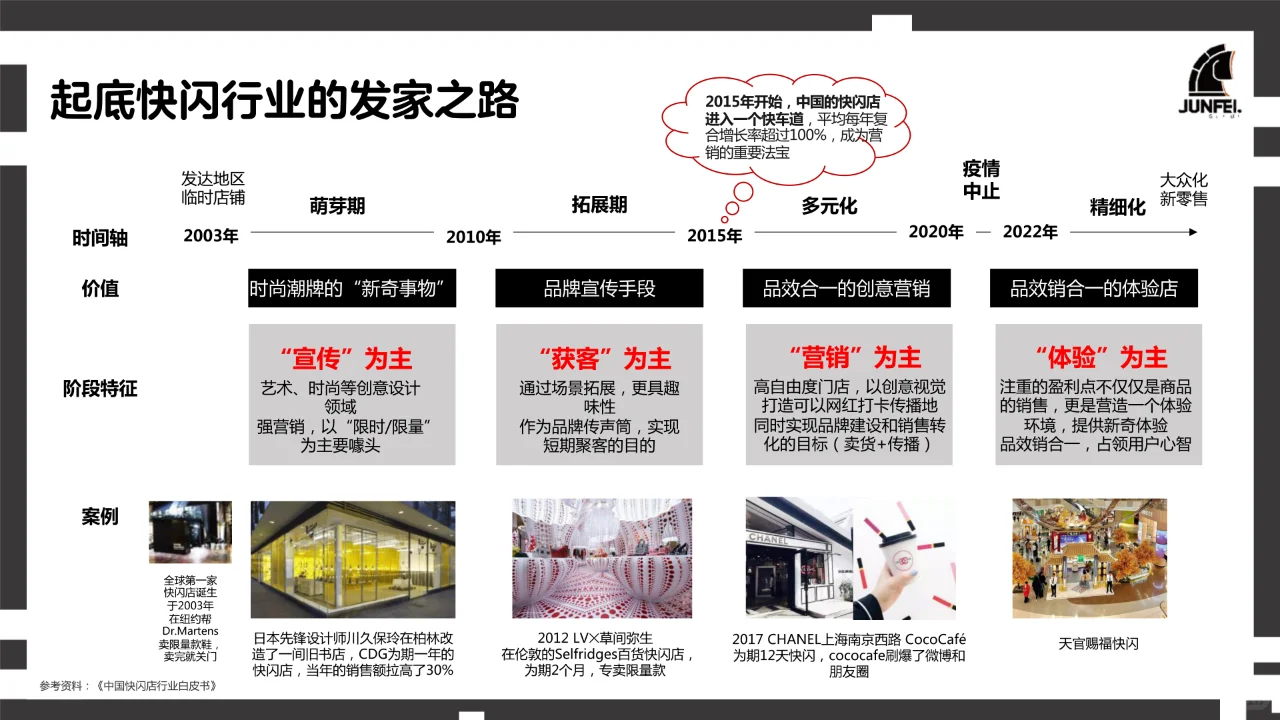 2024年快闪店行业洞察报告