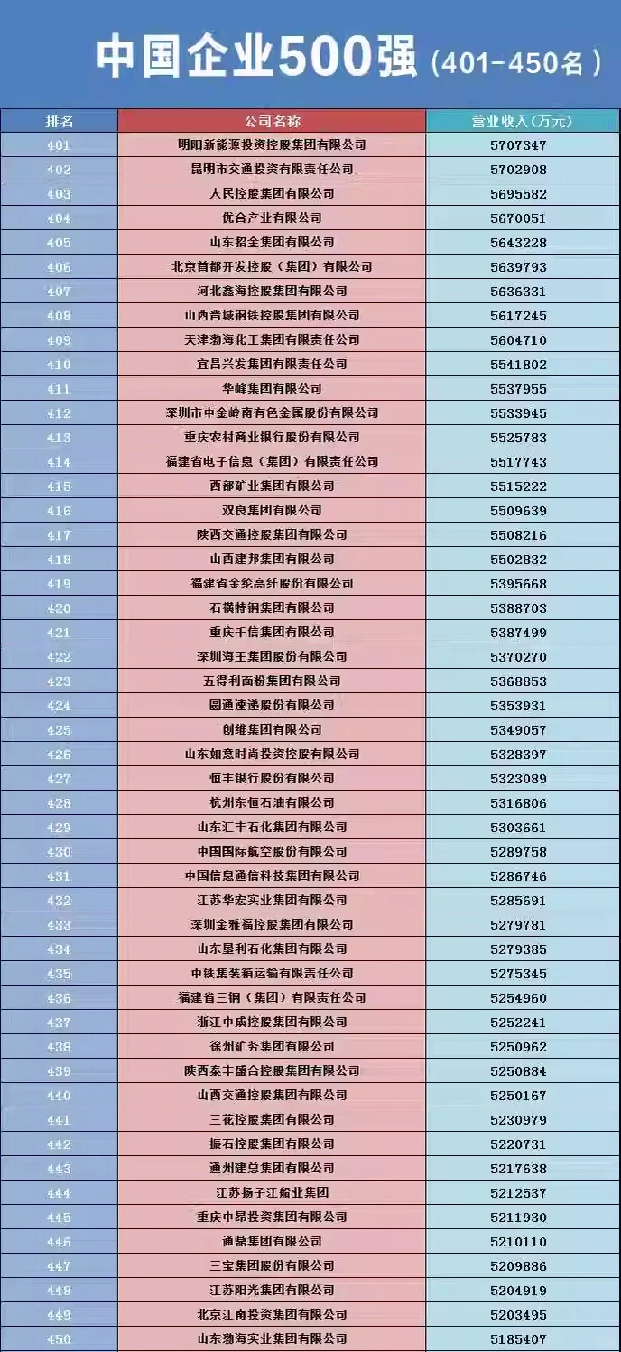 2023中国企业500强出炉