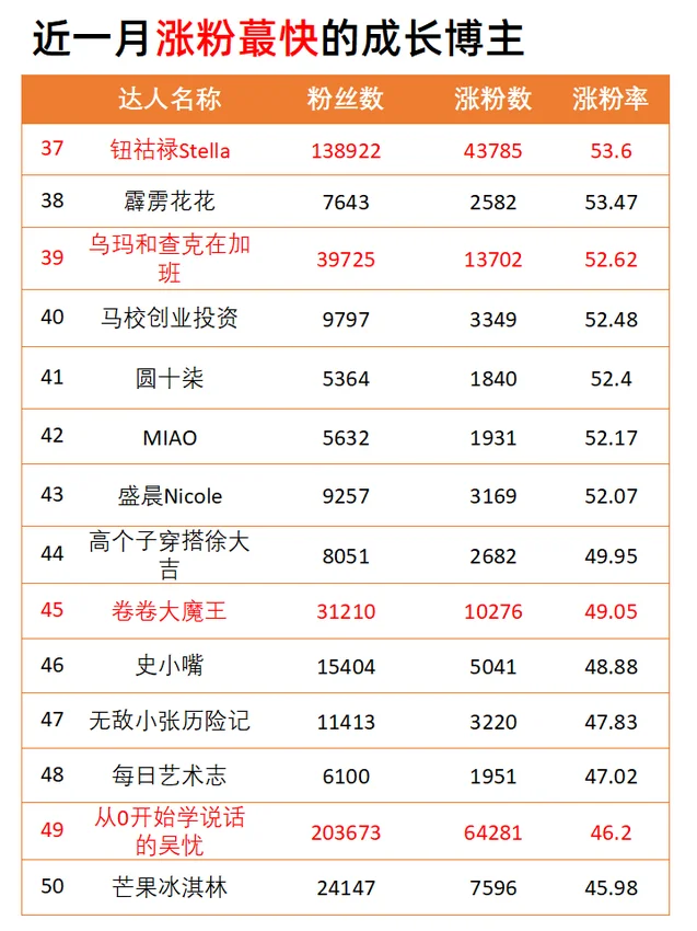 成长赛道10月涨粉最快的博主！码住?