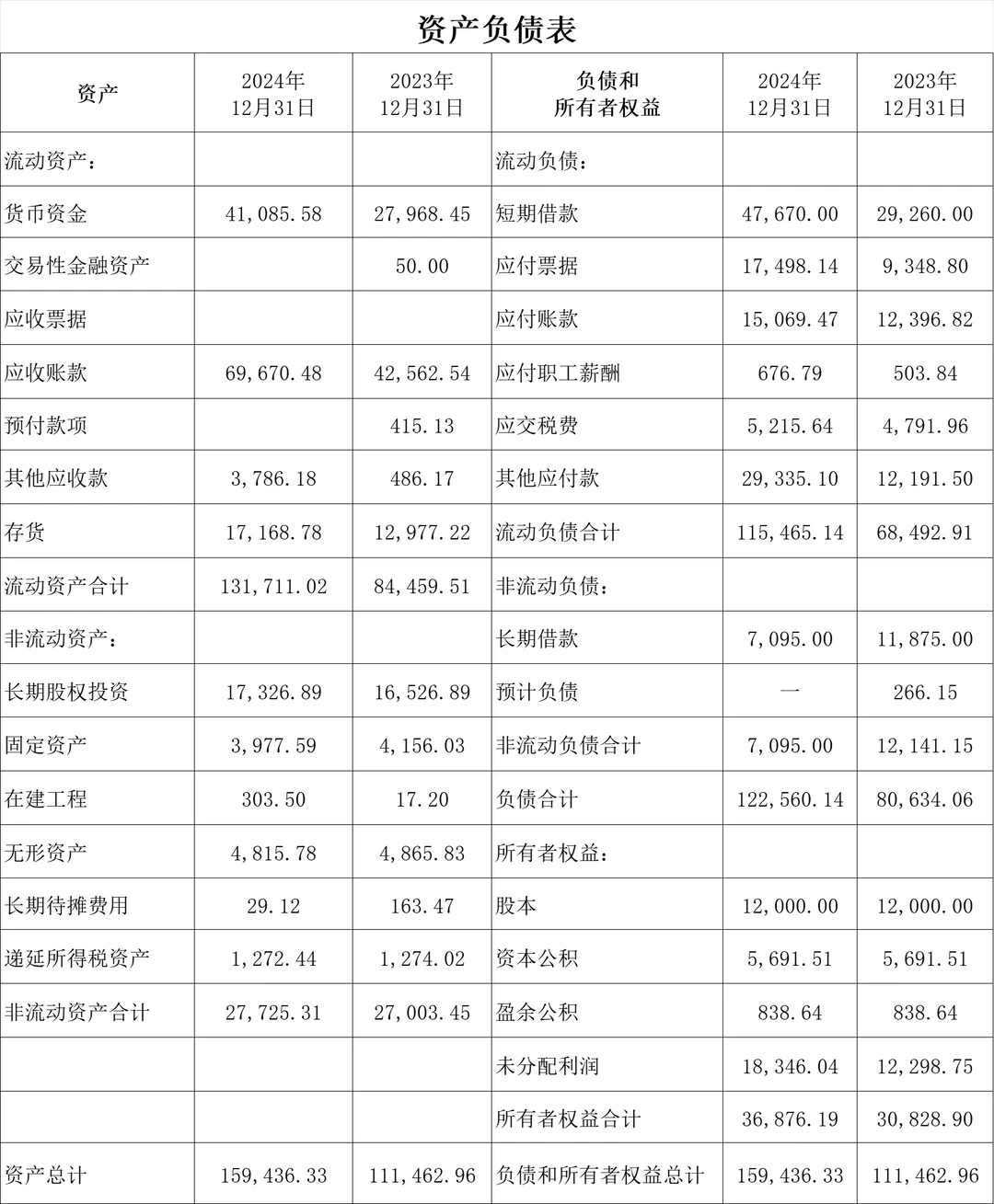 一家建筑企业财报分析