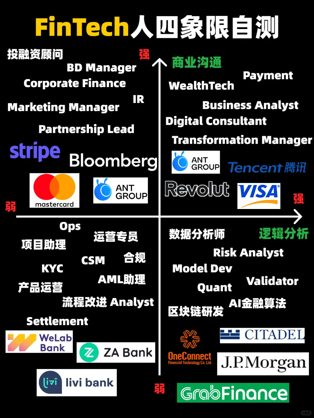 FinTech人四象限|测出你适合的高薪赛道!