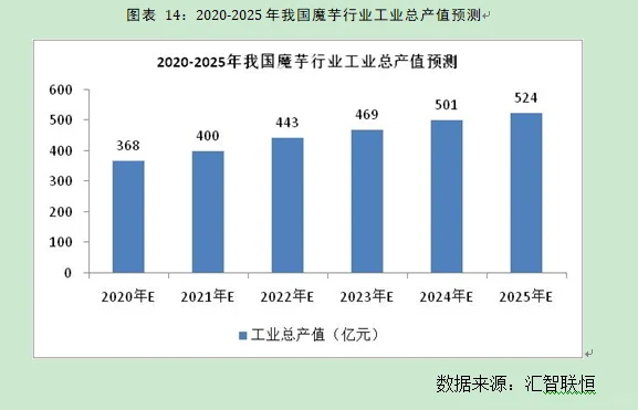 魔芋行业市场研究与发展前景预测报告