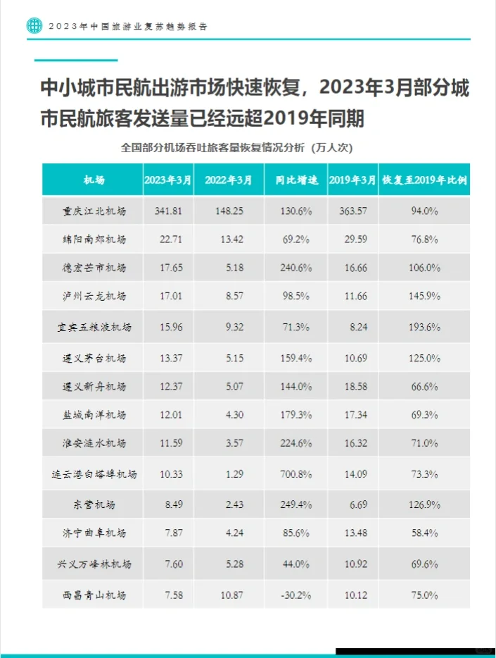 64页报告|2023中国旅游业复苏趋势报告