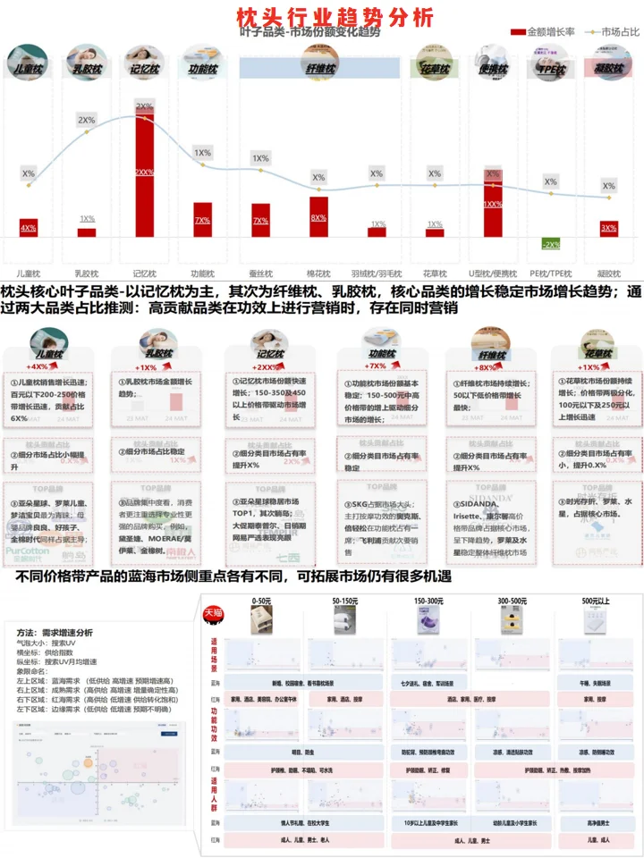 枕头行业趋势洞察：人群分析+产品需求洞察