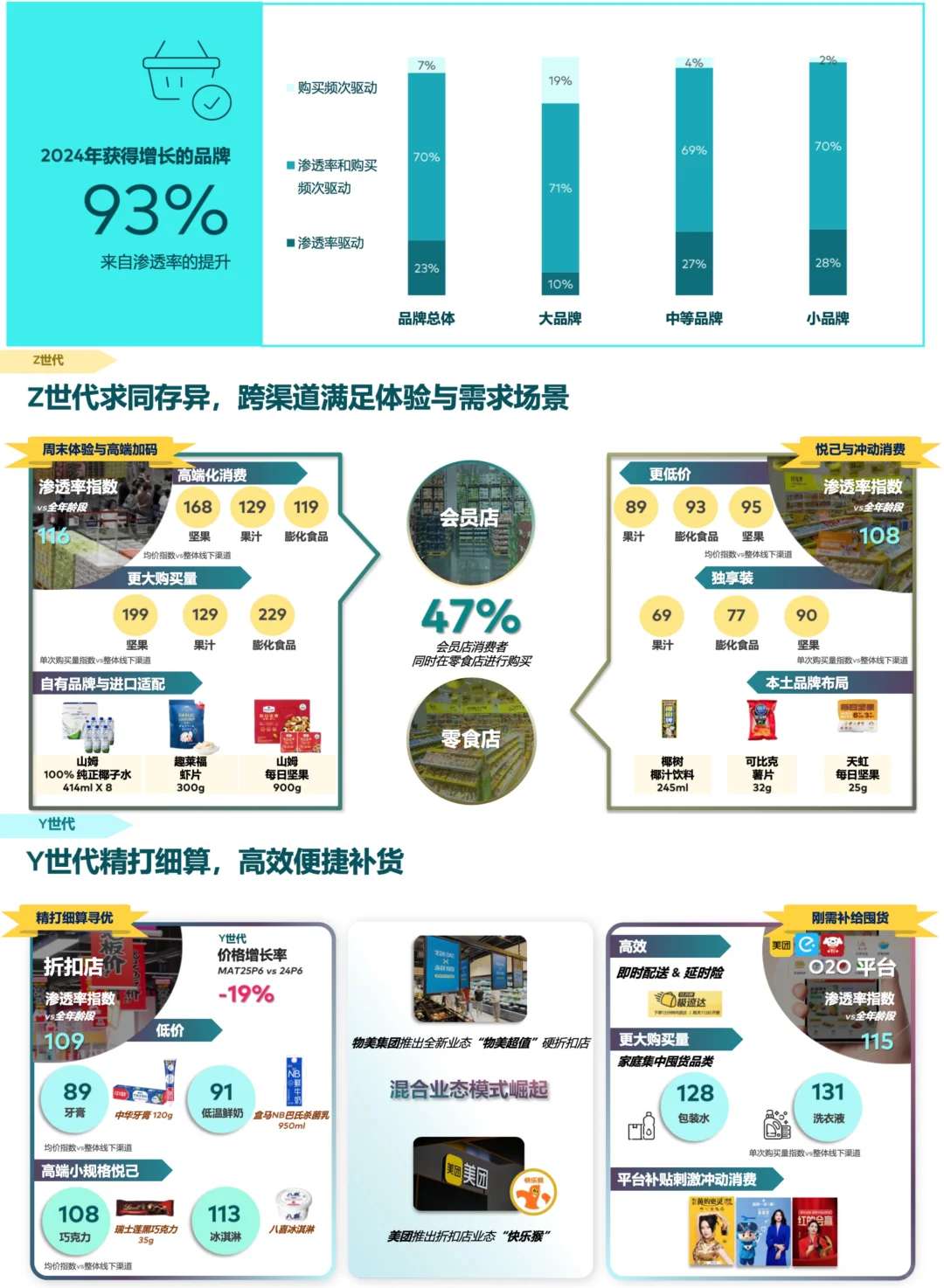 ?消费者洞察：品牌如何差异化增长？
