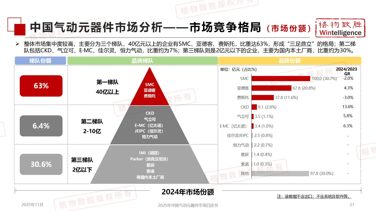 《2025年中国气动元器件市场白皮书精简版》
