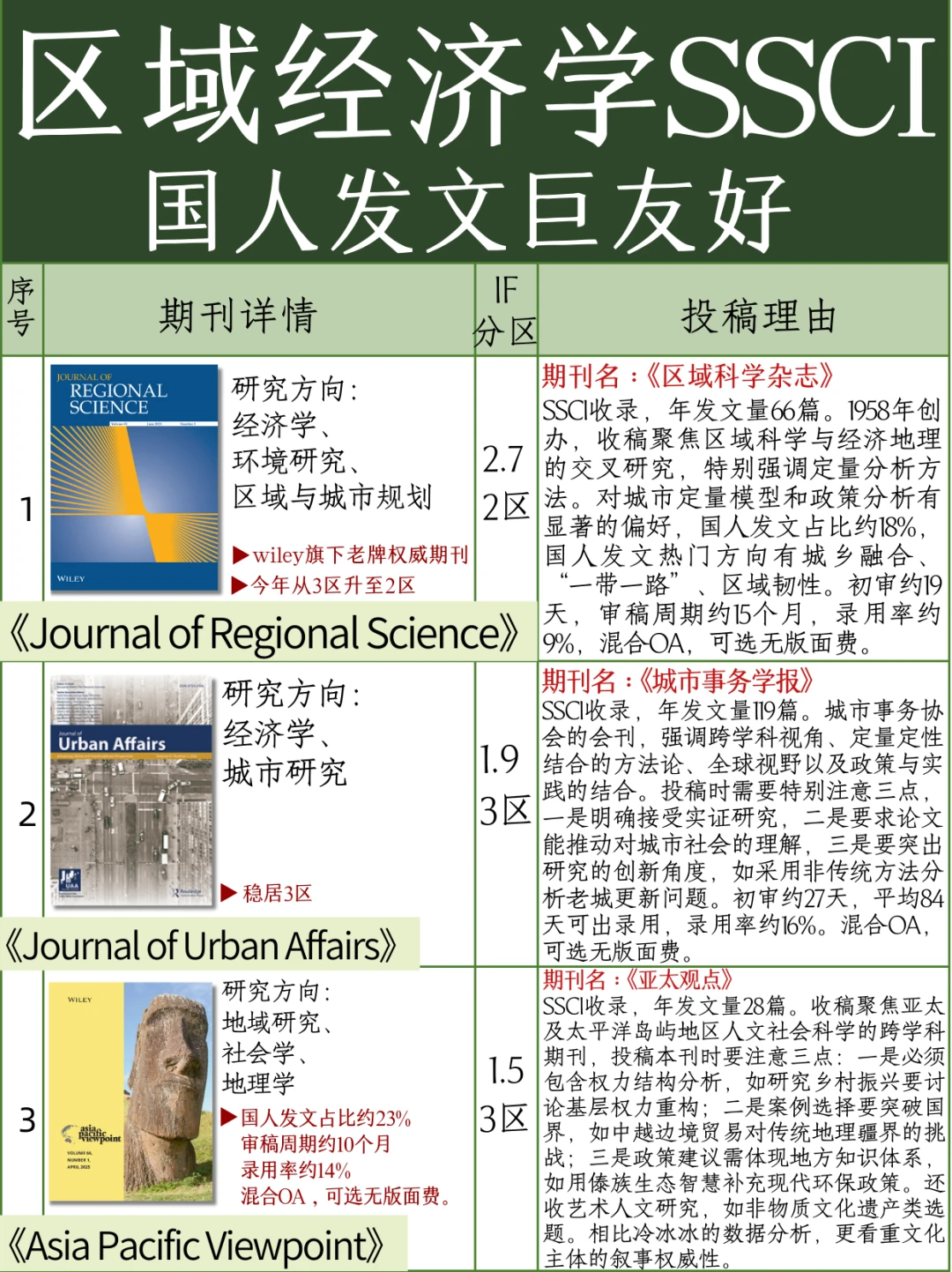 区域经济学研究ssci期刊,国人发文巨友好❗