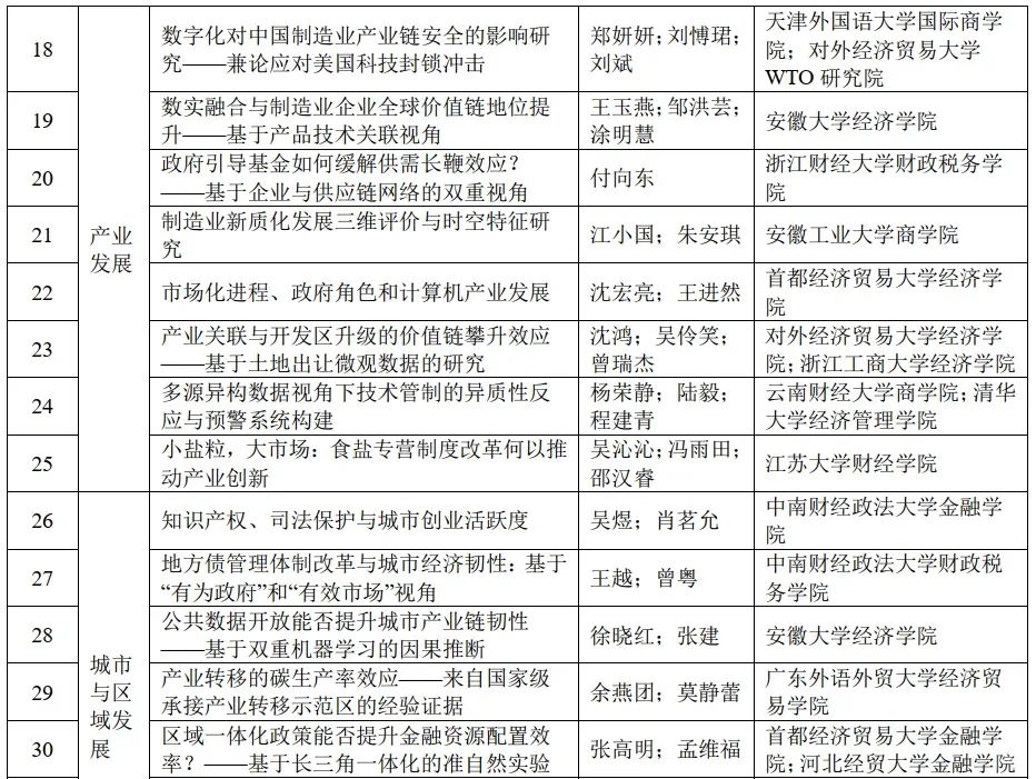 第五届香樟产业经济学论坛报告入选论文