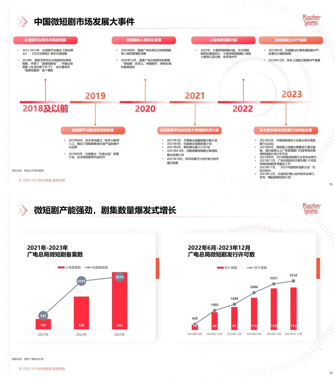 9⃣️份报告读懂短剧赛道:玛丽苏撑起百亿市场