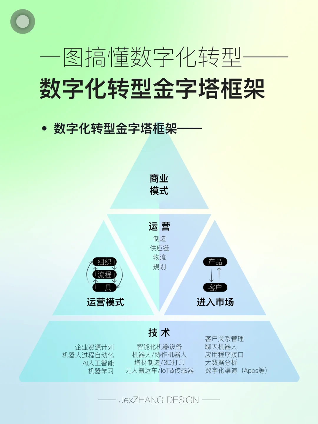 一图搞定数字化转型——数字化转型金字塔框架