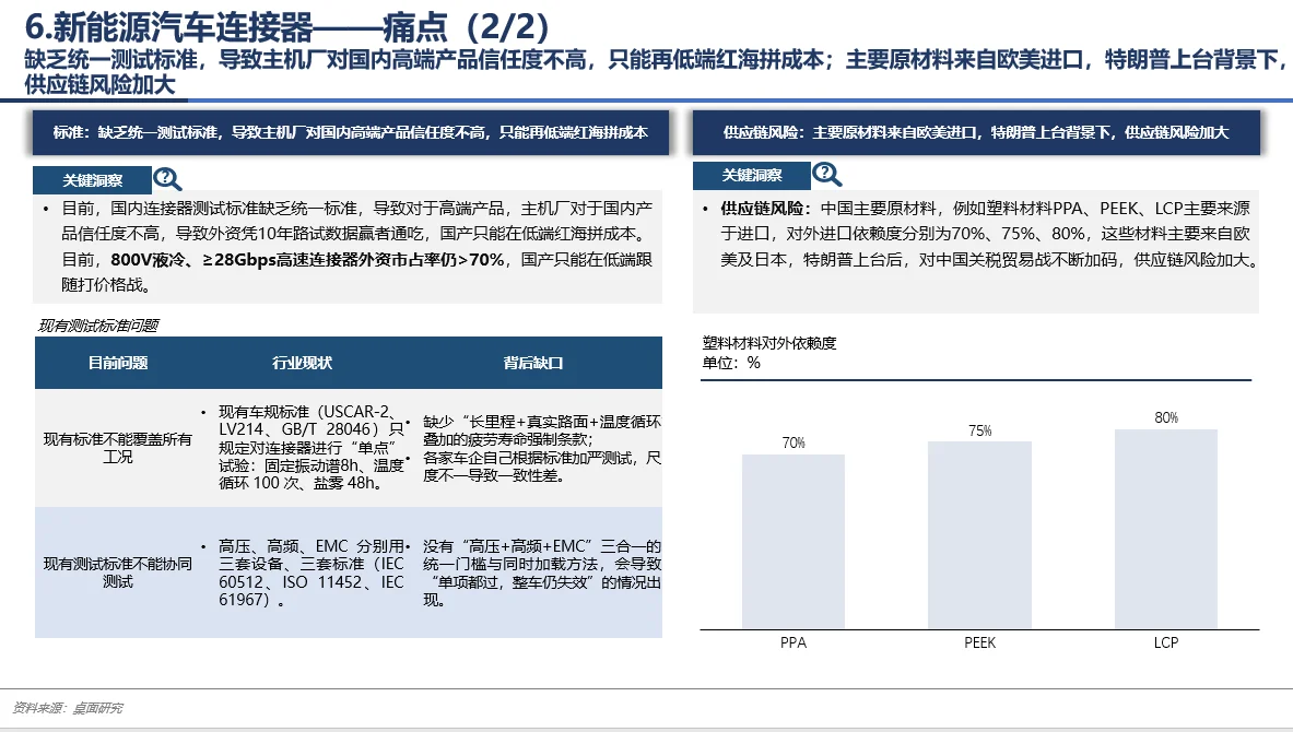 每天了解一个行业——新能源汽车连接器