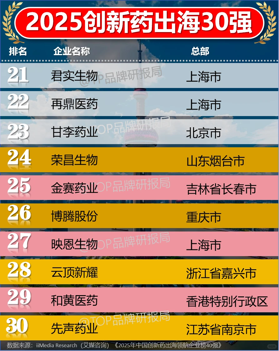 2025年中国创新药出海领航企业榜30强
