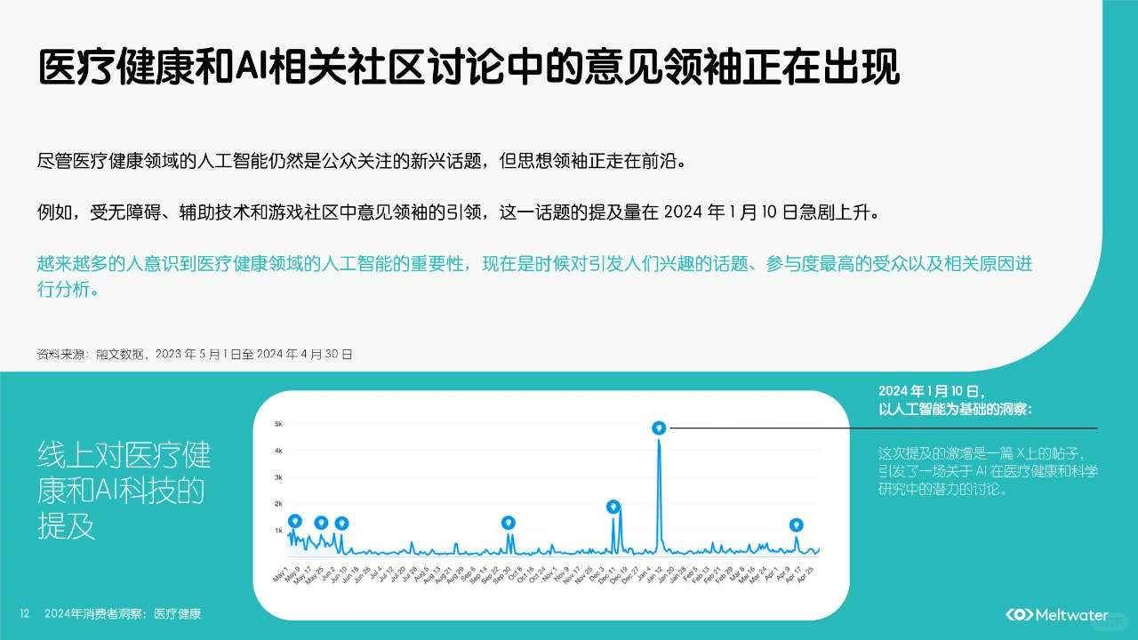 2024年消费者洞察:医疗健康趋势揭秘