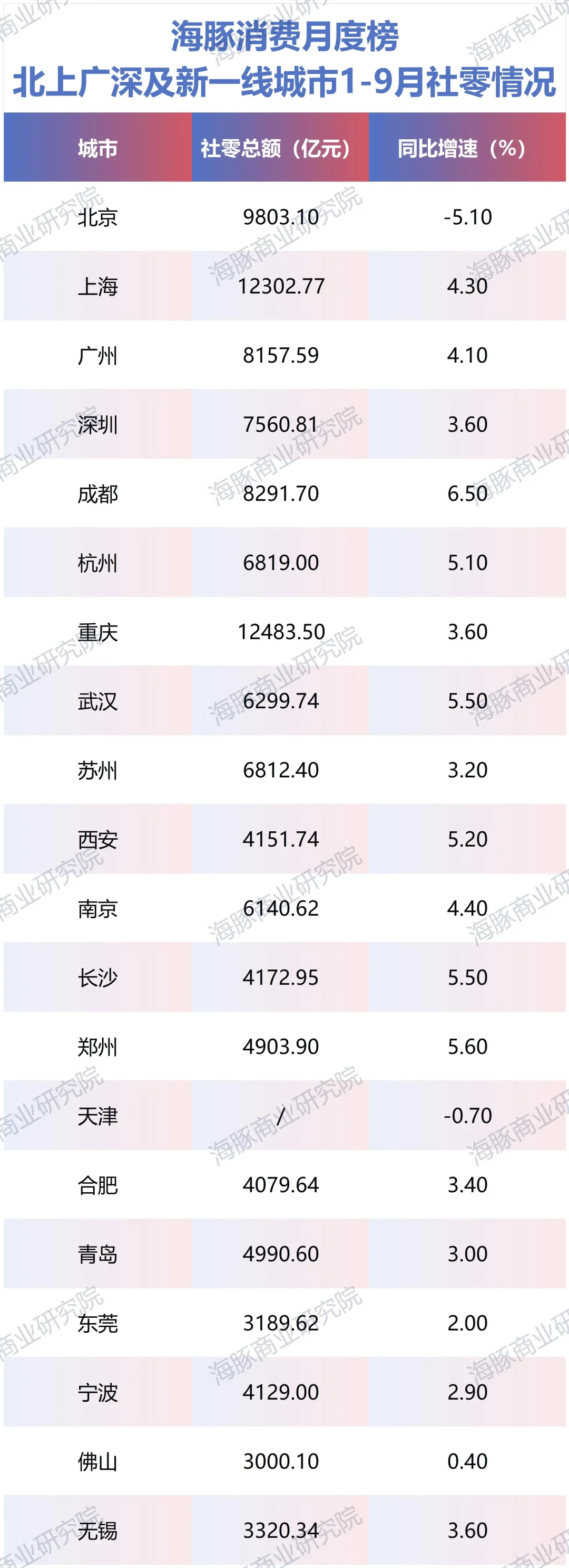 中国城市消费市场大揭秘,哪里最壕?