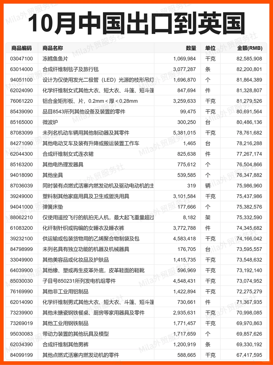 外贸 | 25年10月中国出口到英国的贸易数据