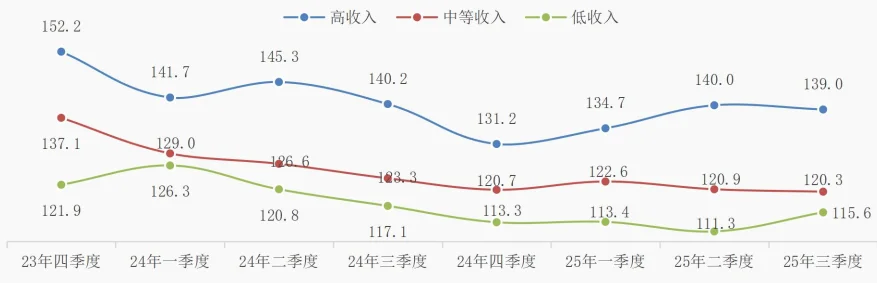95页报告|2025年三季度中国消费者消费意愿