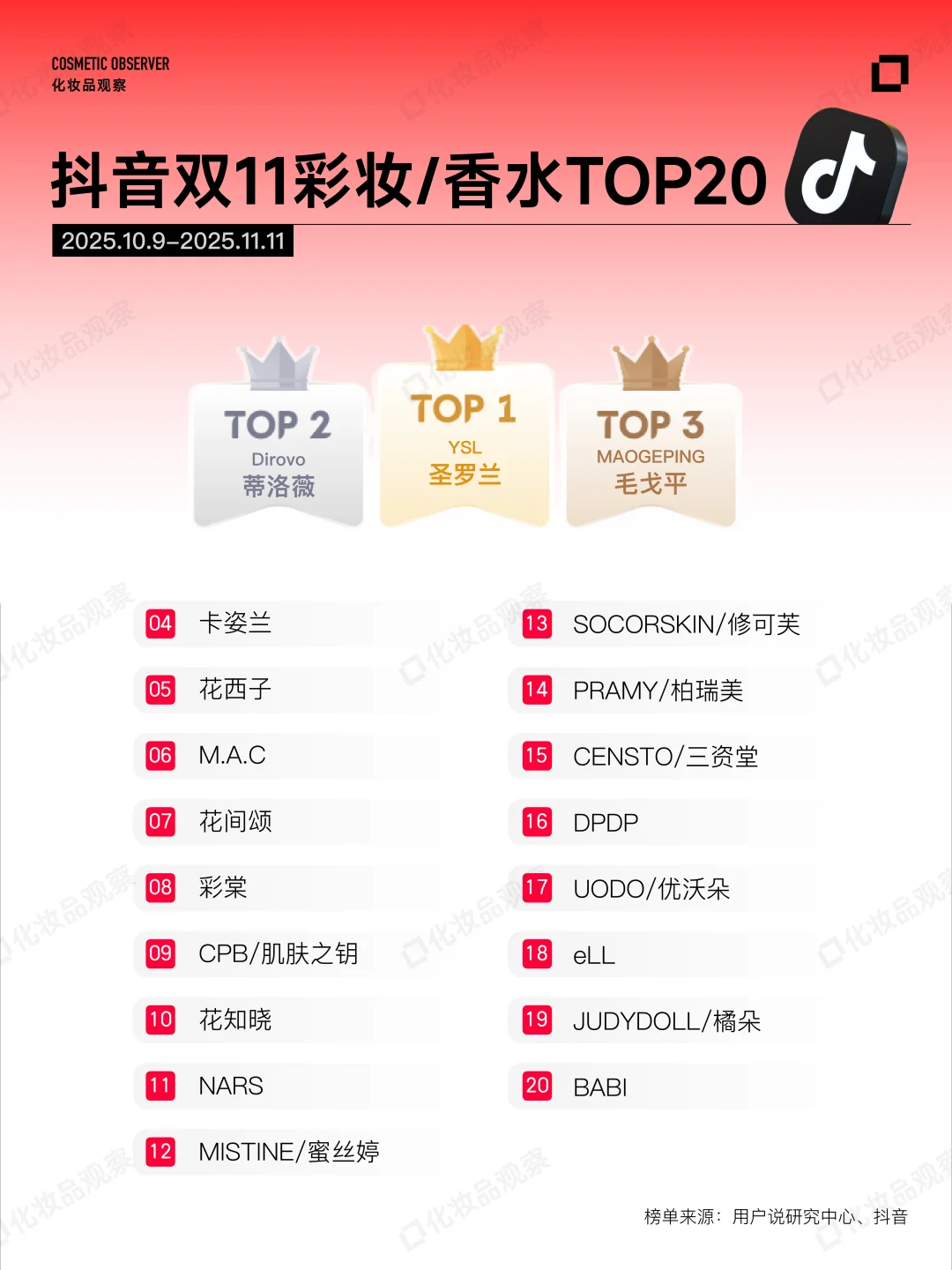 双11终榜出炉❗美妆卖了1390亿