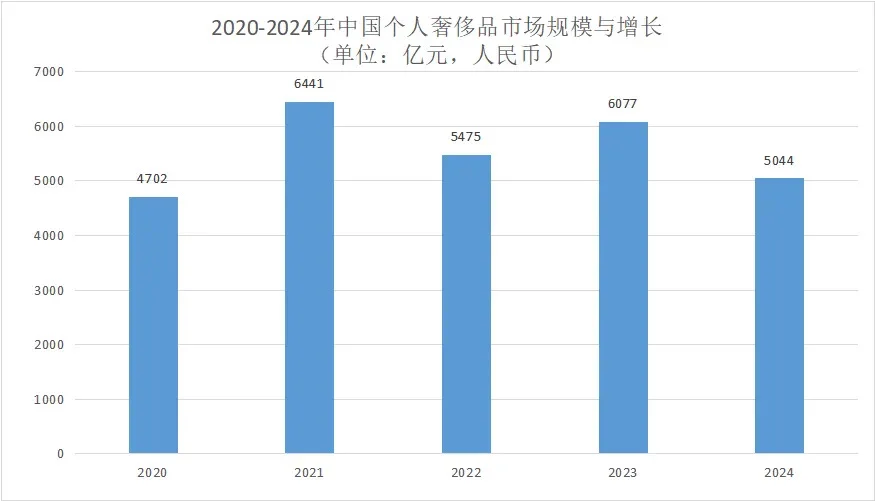 2020-2024中国个人奢侈品市场规模与增长