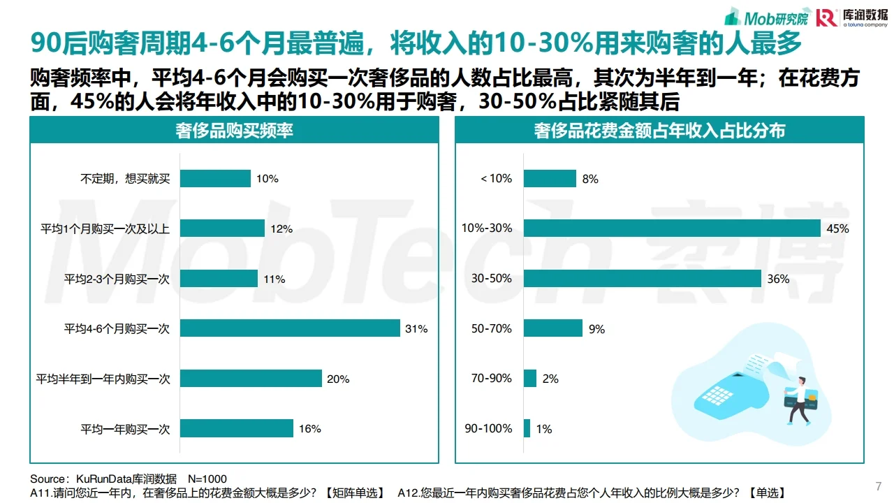 90后奢侈品消费人群洞察 行业研究报告