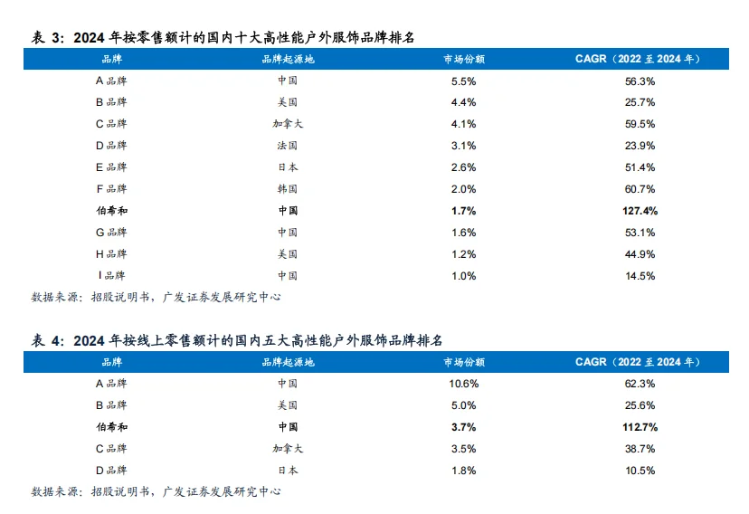 2025户外服饰市场分析报告（6份）