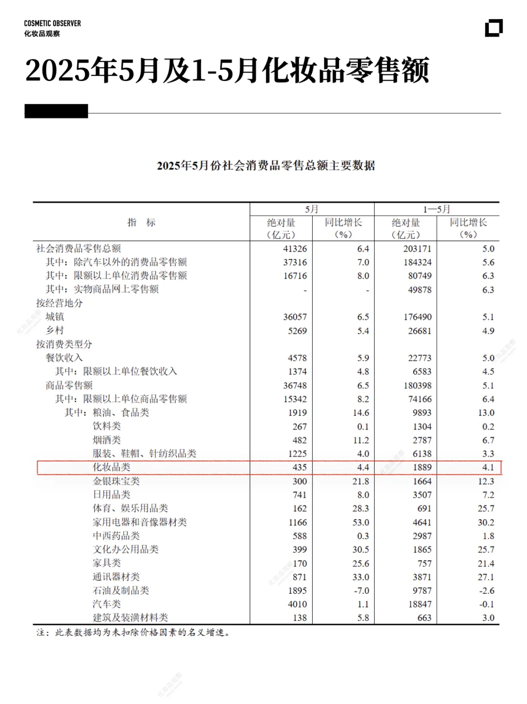 最新美妆零售额出炉