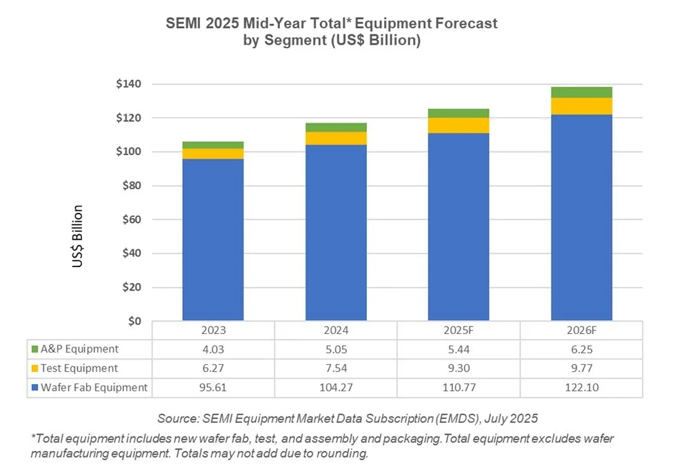 SEMI 半导体设备市场预测报告2025–2026