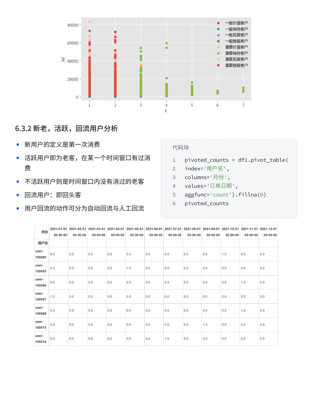 数分项目练习 | 盒马用户消费行为分析