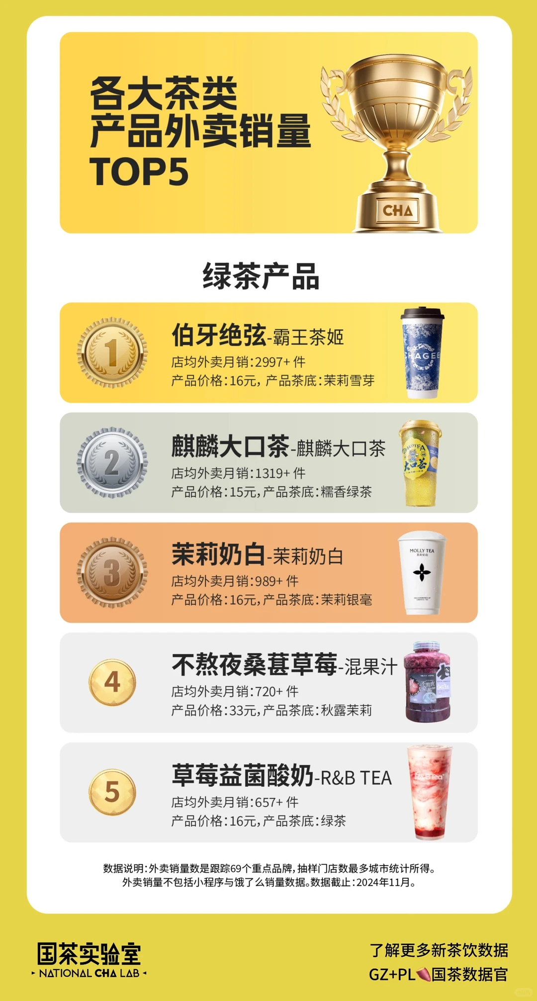 2024年新茶饮年度榜单发布——各大茶类排行