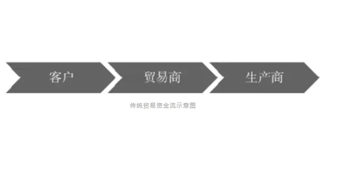 供应链管理的发展趋势!