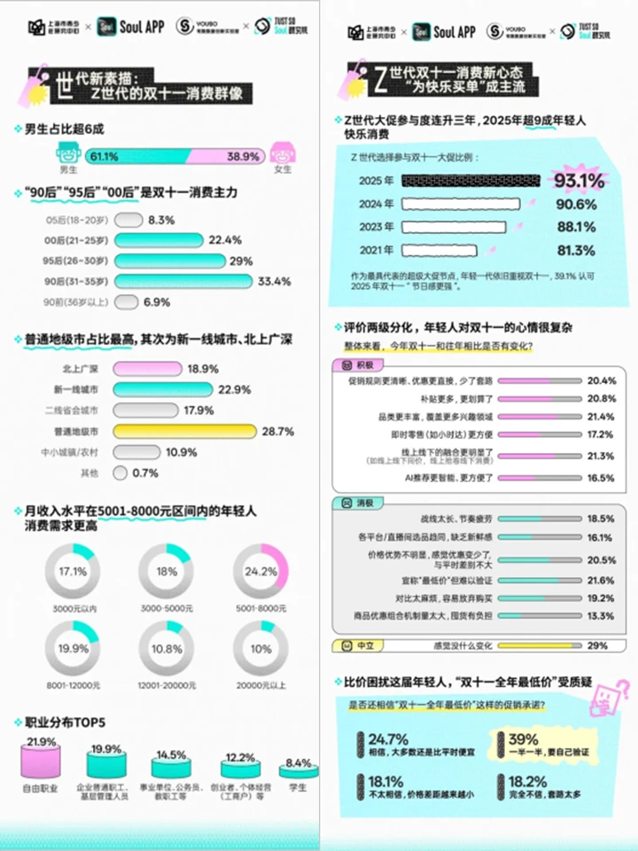 Z世代双十一消费行为洞察与战略启示(2025)