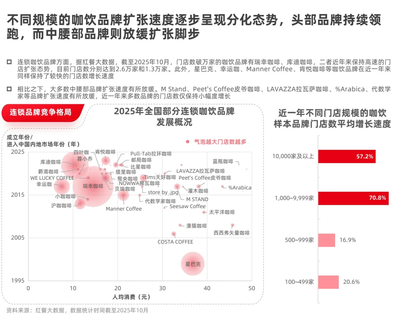 2025现制咖啡品类发展报告
