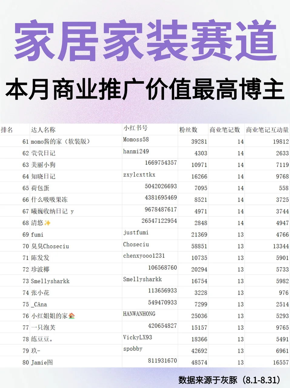 家居家装赛道本月商业价值最高的博主top100