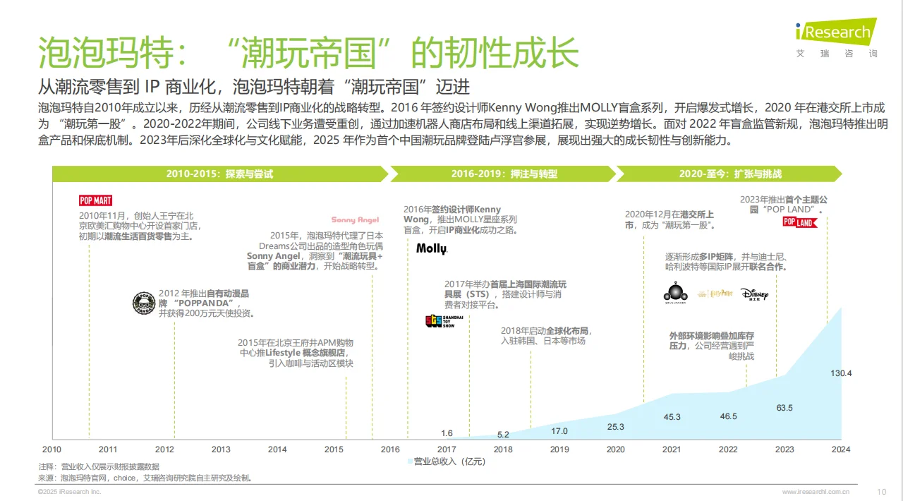 2025年IP潮玩经济研究报告总结