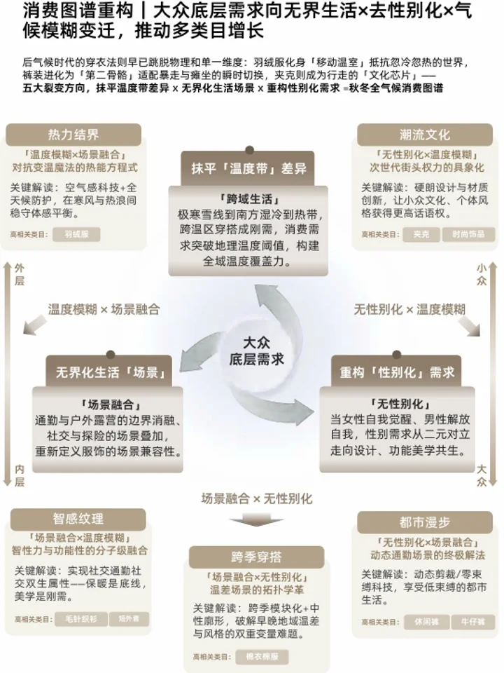 2025秋冬品牌服饰趋势:人群洞察+品类机会