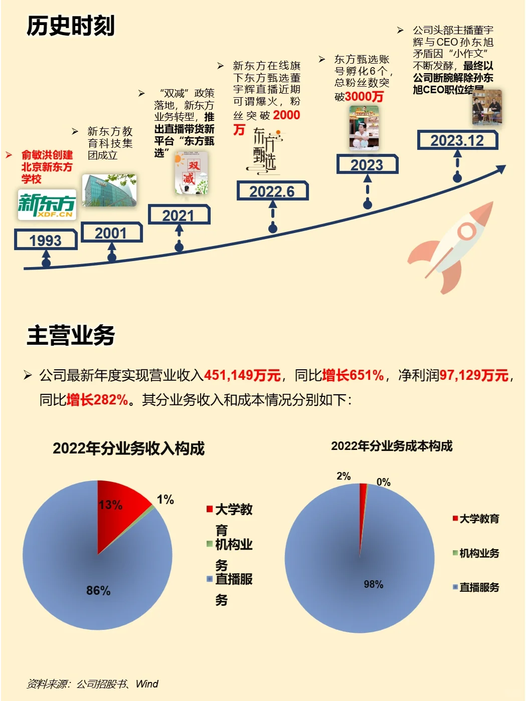 一天吃透一家上市公司：东方甄选