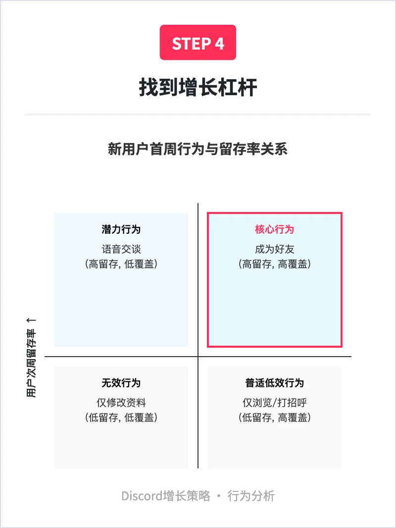 Discord:用户增长策略拆解