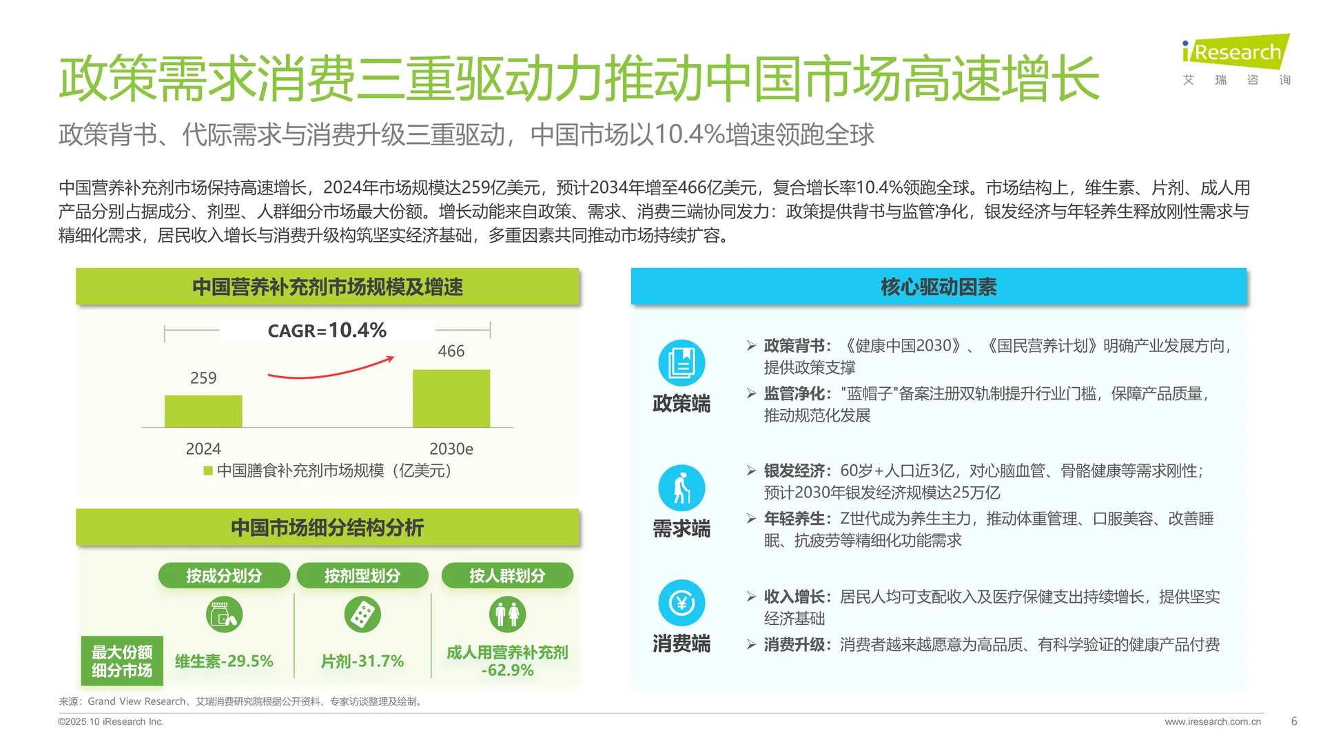 2025年中国营养补充剂消费洞察报告 | 51页