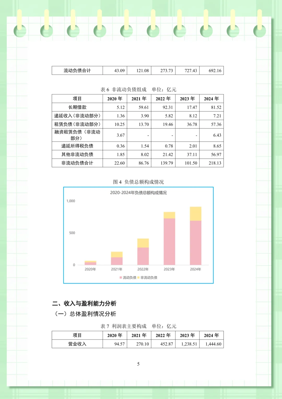 理想汽车财务分析（2020-2024年）