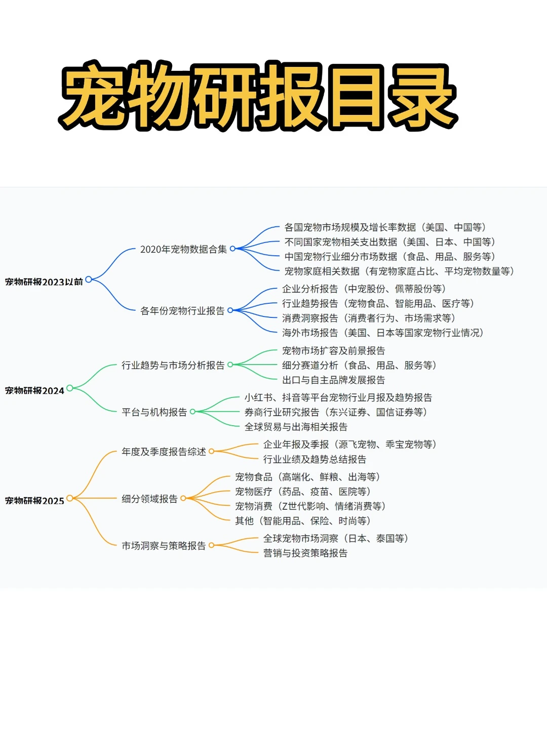 2021-2025 年宠物行业报告合集来咯?