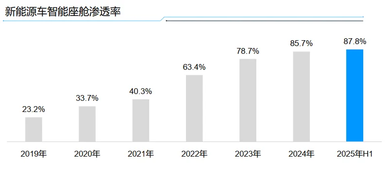 58页报告|2025年中国智能电动车发展趋势洞
