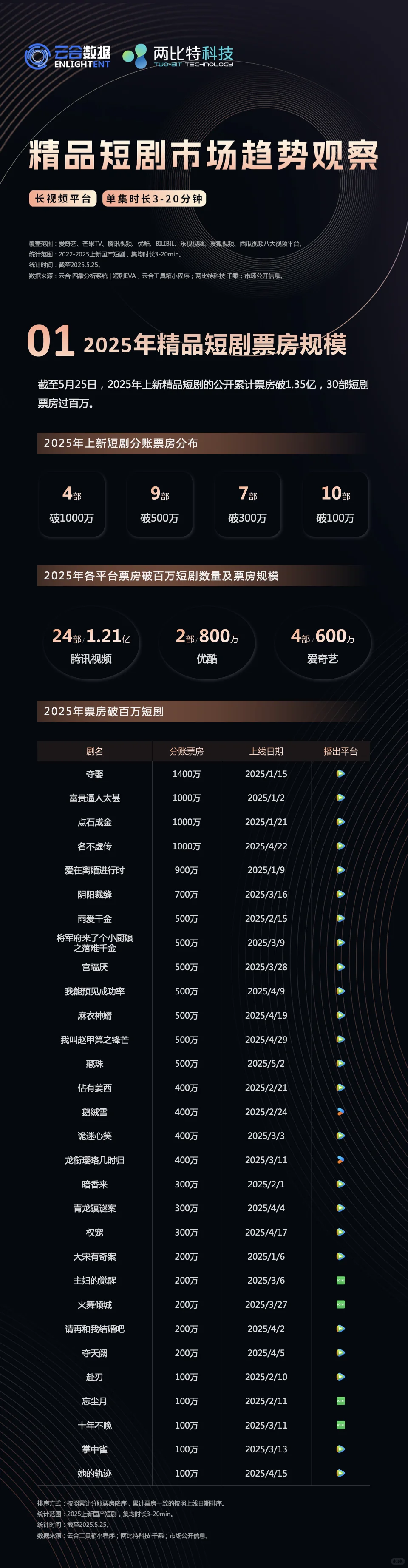 报告 | 精品短剧市场趋势观察