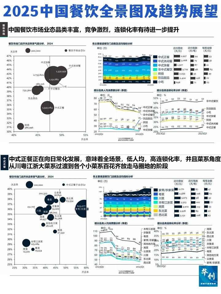 高岩科技2025中国餐饮市场全景图及趋势展望