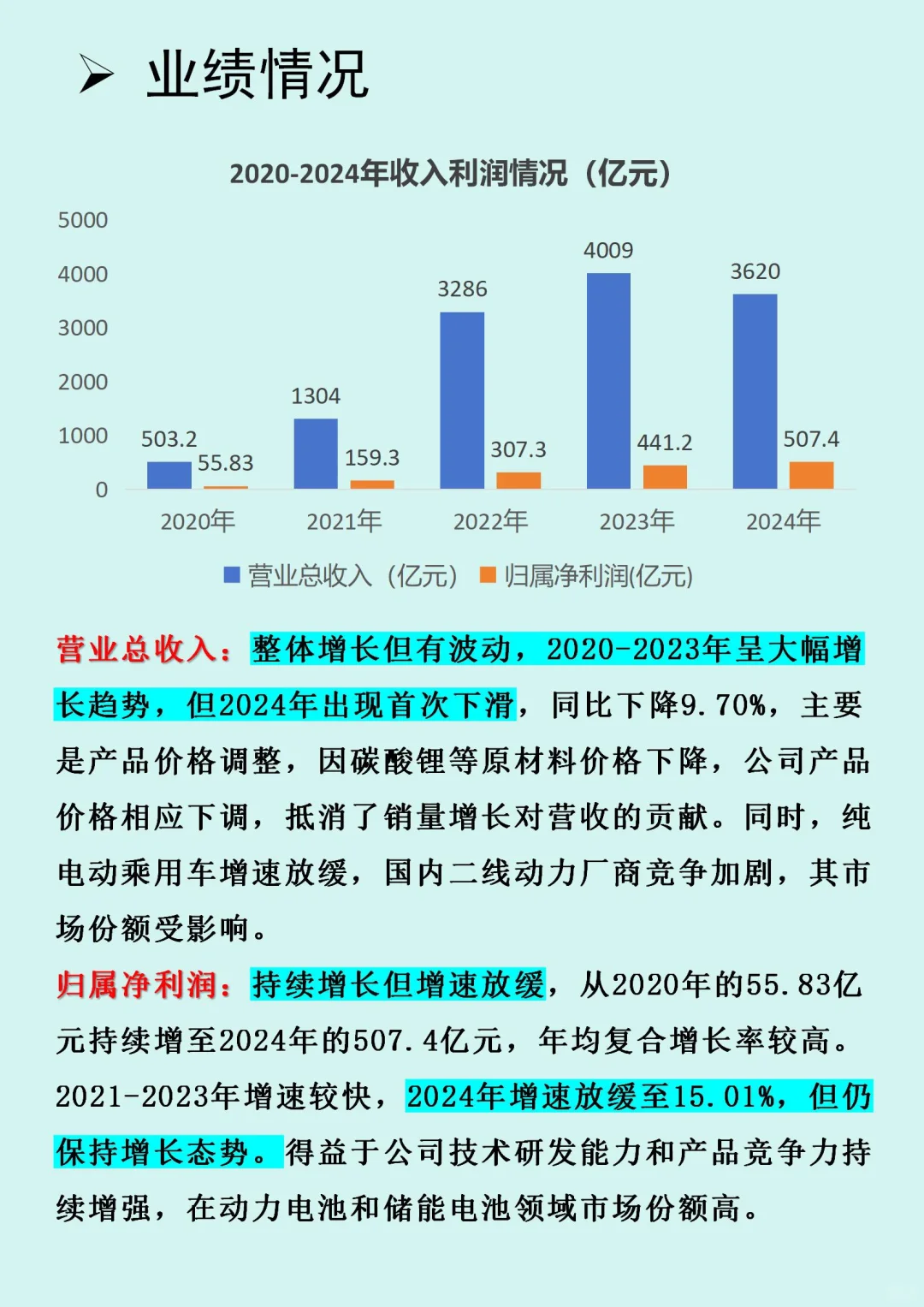 ?2024狂赚500亿‼️全球动力电池霸主