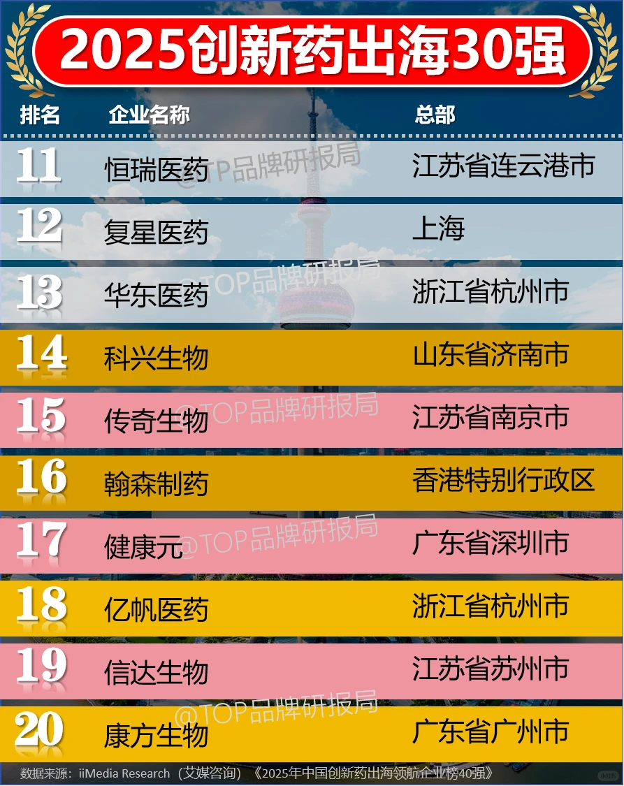 2025年中国创新药出海领航企业榜30强