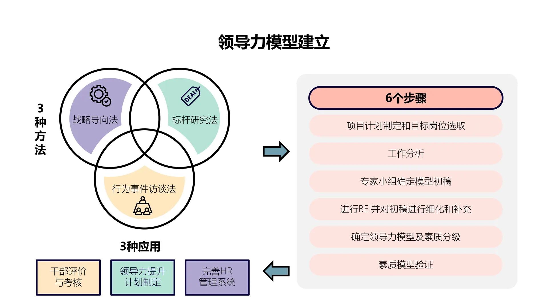 ?HR必看|打通企业战略+人才管理全体系