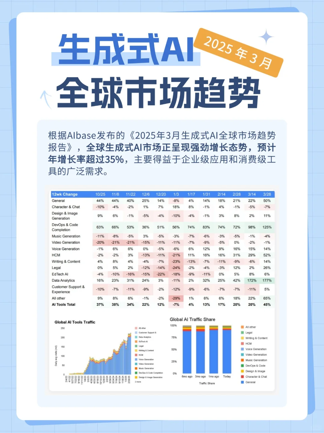 AI市场预测!3月全球趋势报告,抓住=赚到!