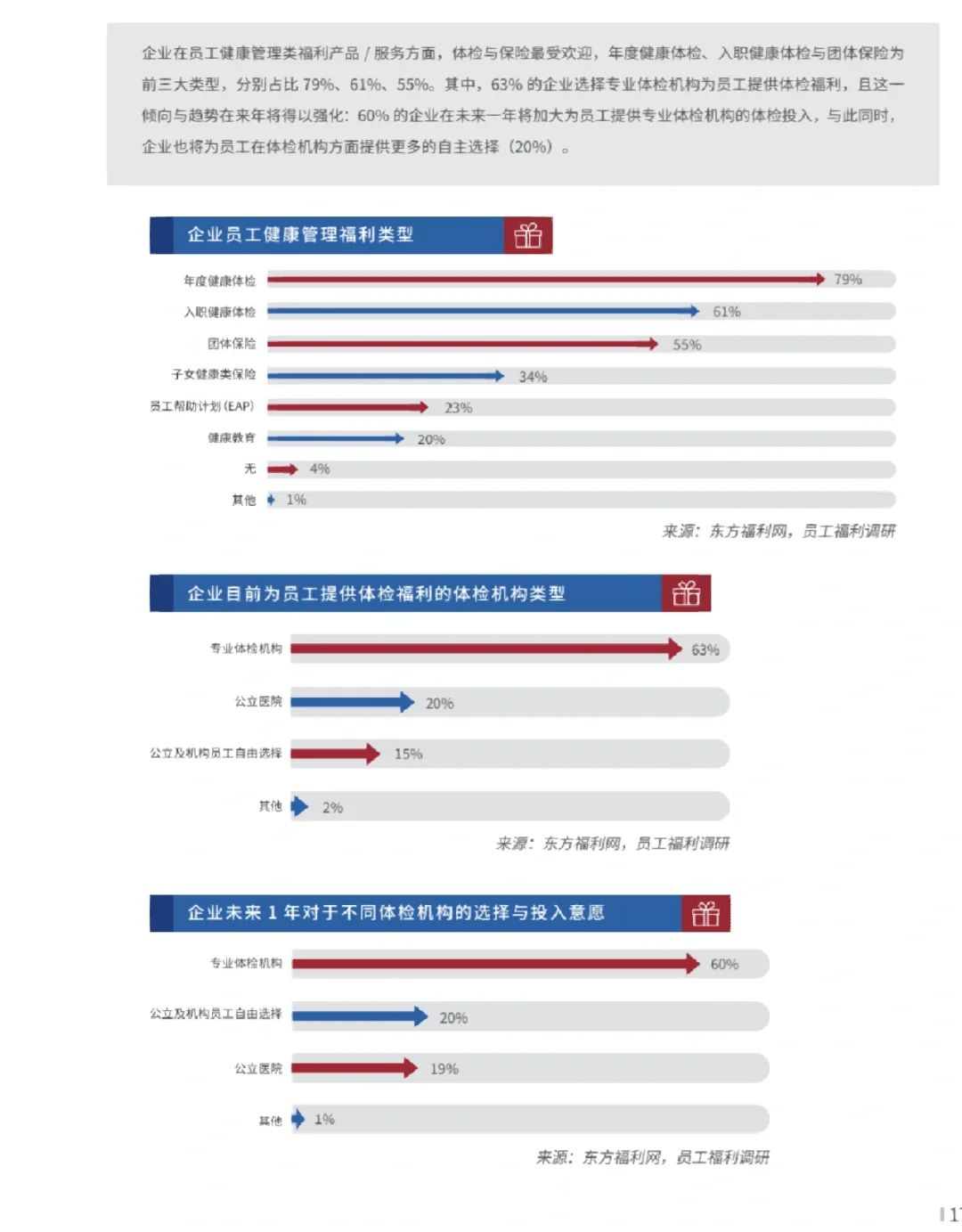 2022员工福利研究报告