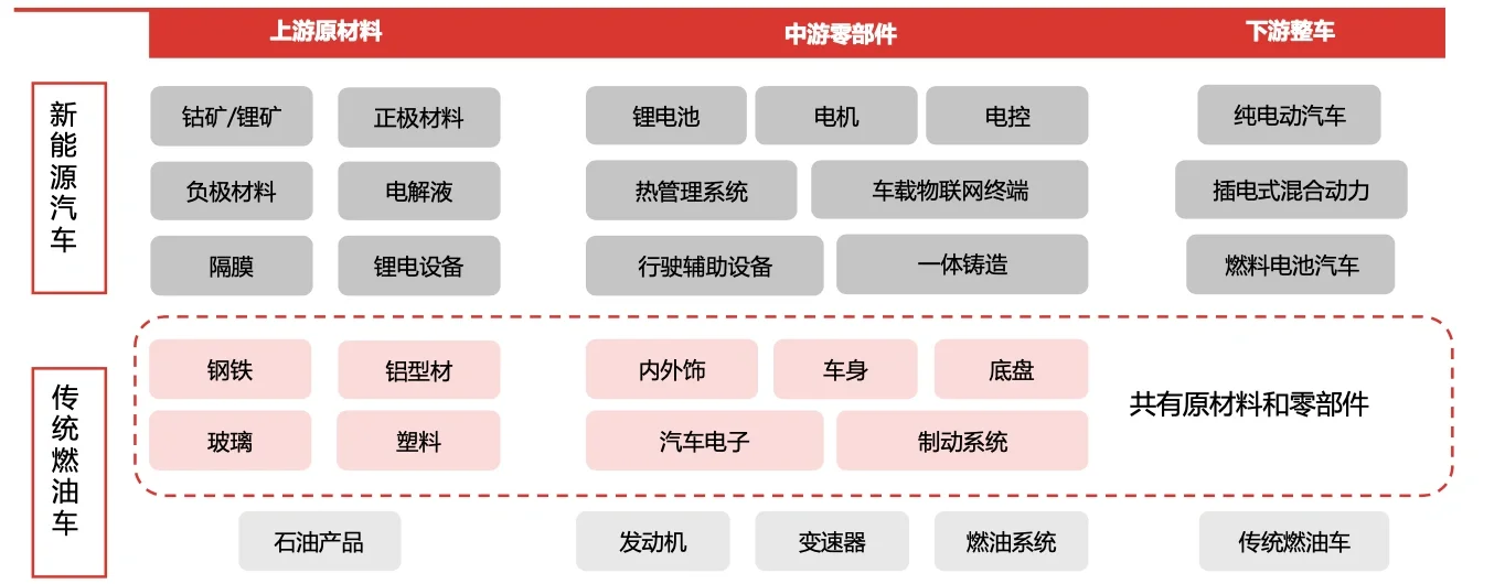 139页报告,读懂新能源汽车产业链