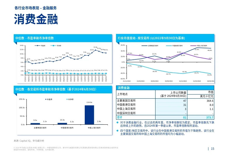 2024第二季度行业市场倍数分析报告